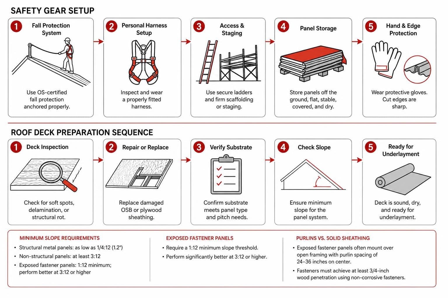 Diagram showing safety gear setup and roof deck preparation sequence